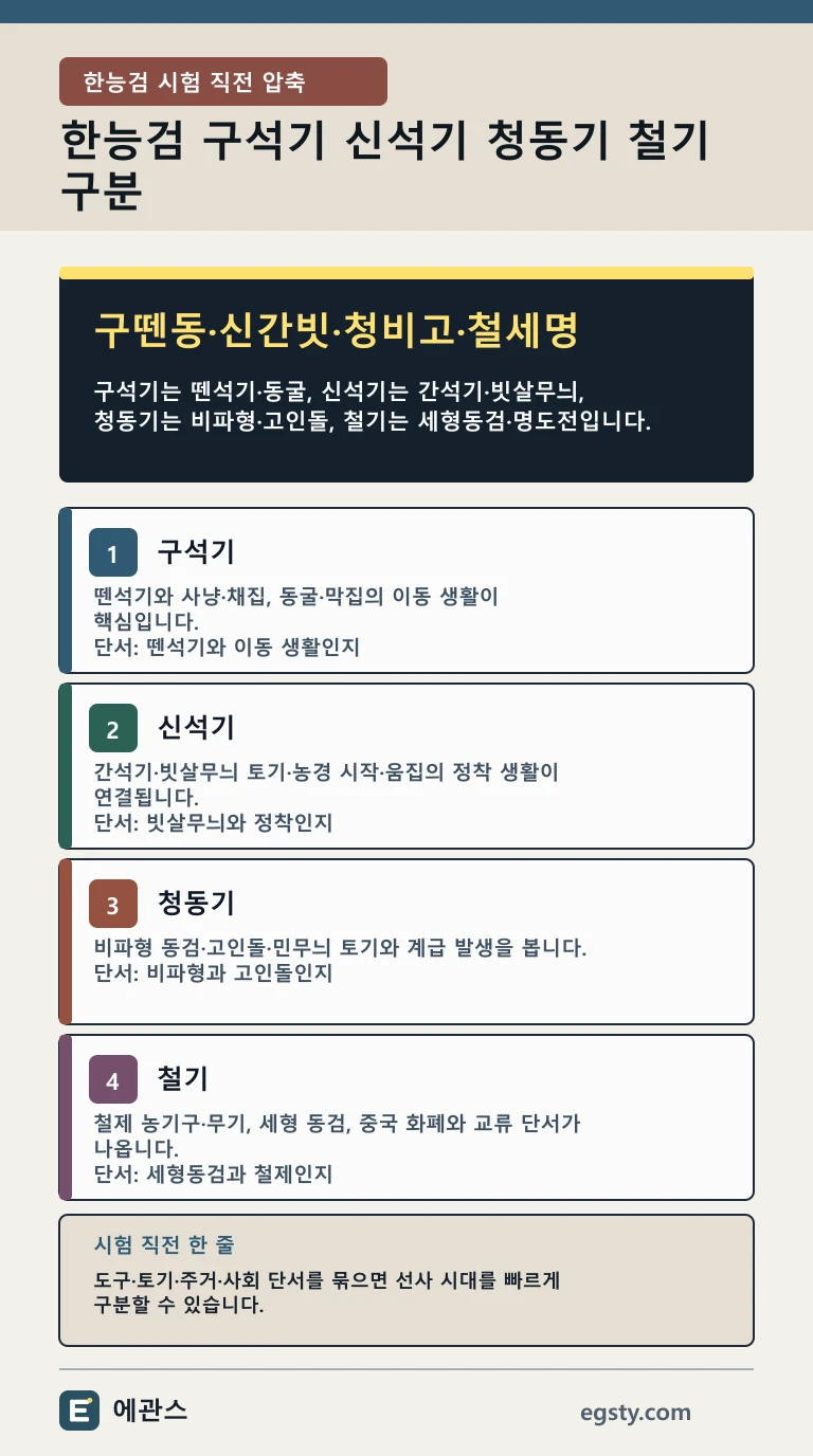 한능검 구석기 신석기 청동기 철기 구분의 핵심 차이와 문제 풀이 순서를 네 개의 카드로 정리한 한능검 모바일 인포그래픽