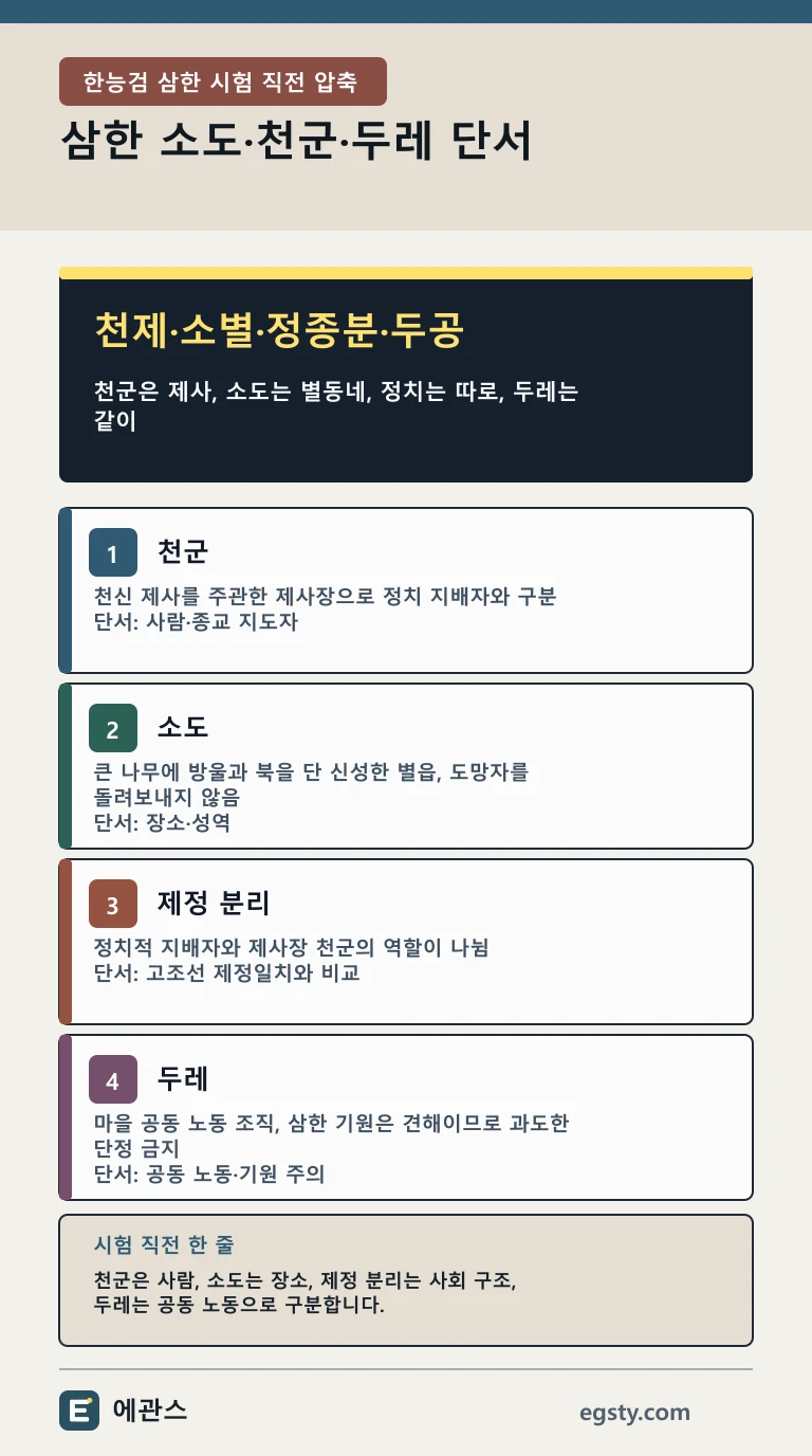 한능검 삼한의 천군 소도 제정 분리 두레를 사람 장소 사회 구조 공동 노동 네 카드로 구분한 인포그래픽