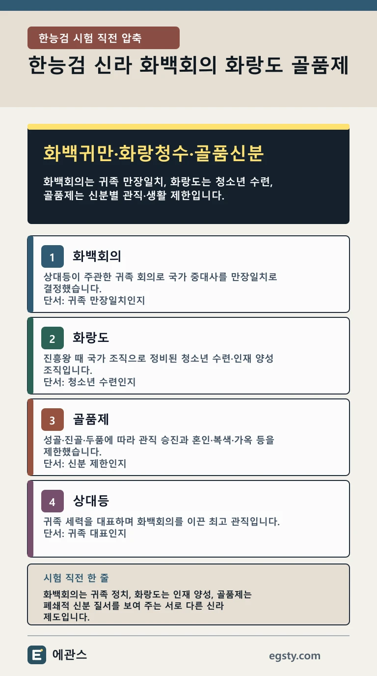 한능검 신라 화백회의 화랑도 골품제를 귀족 만장일치, 청소년 수련, 신분 제한 기준으로 구분한 인포그래픽