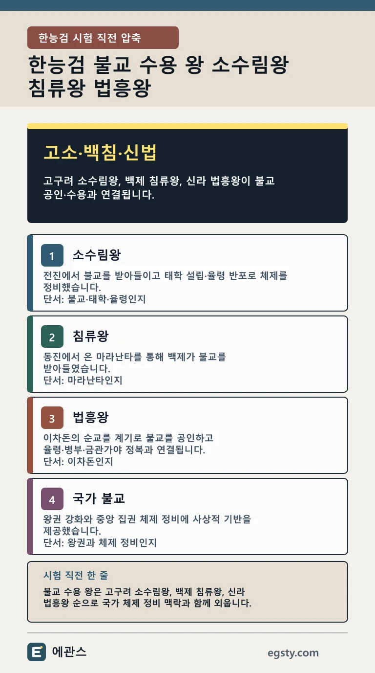 한능검 불교 수용 왕 소수림왕 침류왕 법흥왕을 순도, 마라난타, 이차돈 단서와 수용·공인 순서로 정리한 인포그래픽