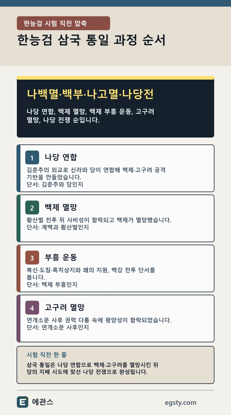 한능검 삼국 통일 과정의 나당 연합 백제 멸망 부흥 운동 고구려 멸망 나당 전쟁 순서를 정리한 인포그래픽