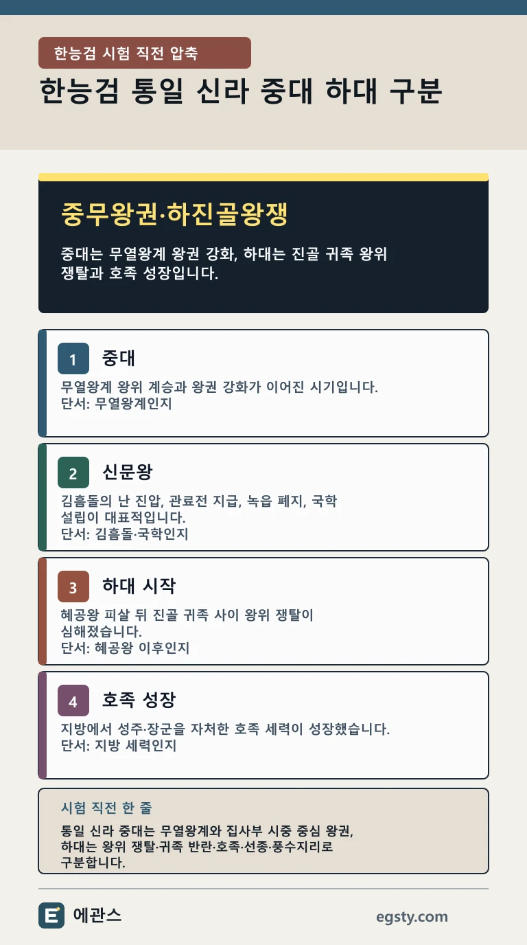 신라 중대의 무열왕계와 신문왕, 하대의 혜공왕 이후 왕위 쟁탈과 호족 성장을 중무왕권·하진골왕쟁으로 정리한 인포그래픽