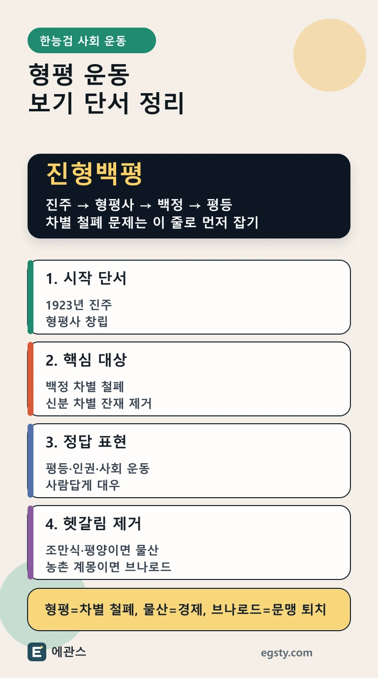 한능검 형평 운동을 진주, 형평사, 백정 차별 철폐, 평등 단서로 정리한 인포그래픽
