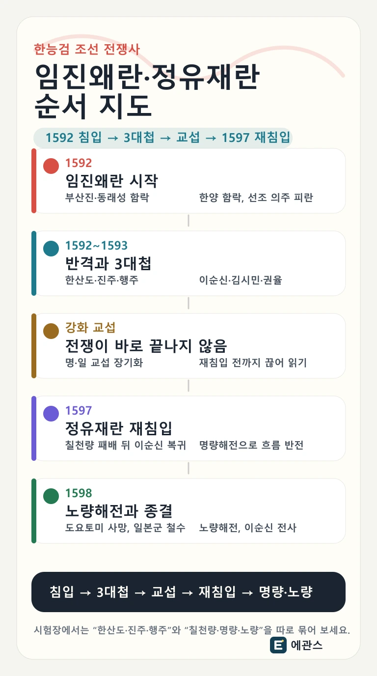 한능검 임진왜란과 정유재란을 한산도, 진주, 행주, 칠천량, 명량, 노량 순서로 정리한 인포그래픽