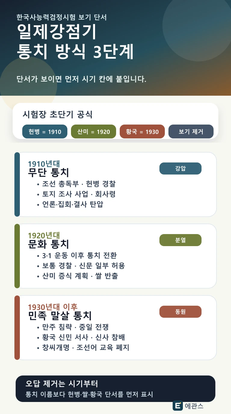 한능검 일제강점기 통치 방식을 무단 통치, 문화 통치, 민족 말살 통치와 핵심 보기 단서로 정리한 인포그래픽