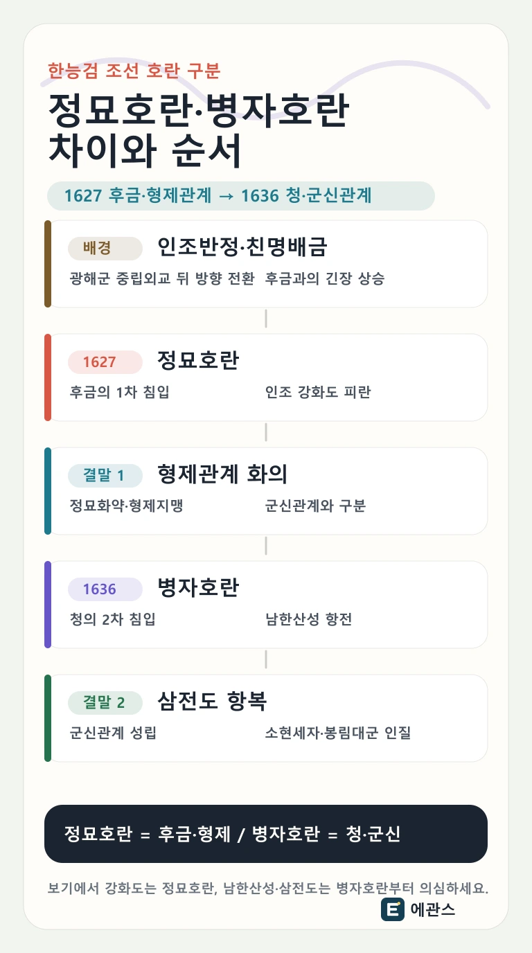 한능검 정묘호란과 병자호란을 후금, 청, 형제관계, 군신관계, 남한산성, 삼전도 단서로 구분한 인포그래픽