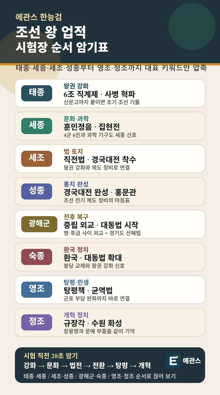 한능검 조선 왕 업적을 태종, 세종, 세조, 성종, 광해군, 숙종, 영조, 정조 키워드로 정리한 인포그래픽