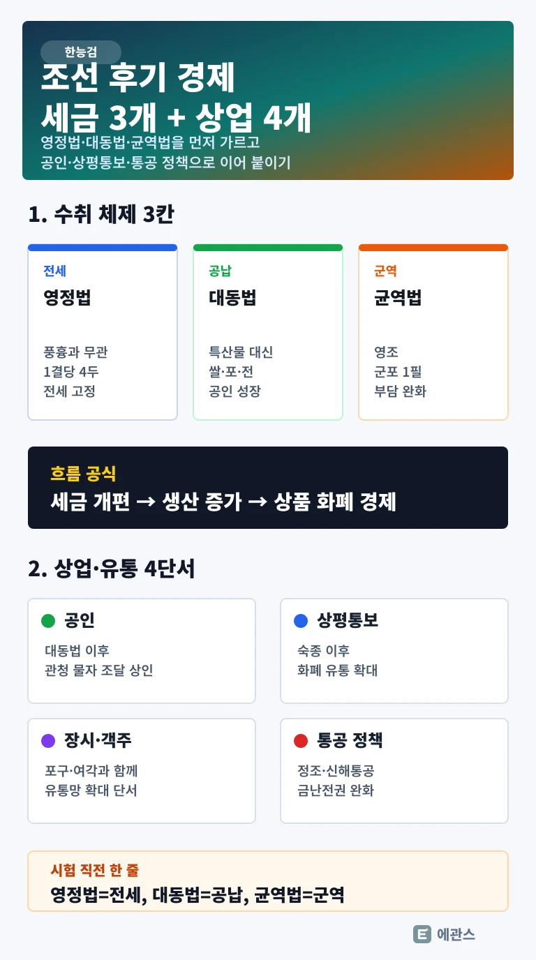 한능검 조선 후기 경제를 영정법, 대동법, 균역법과 공인, 상평통보, 장시, 통공 정책으로 구분한 인포그래픽