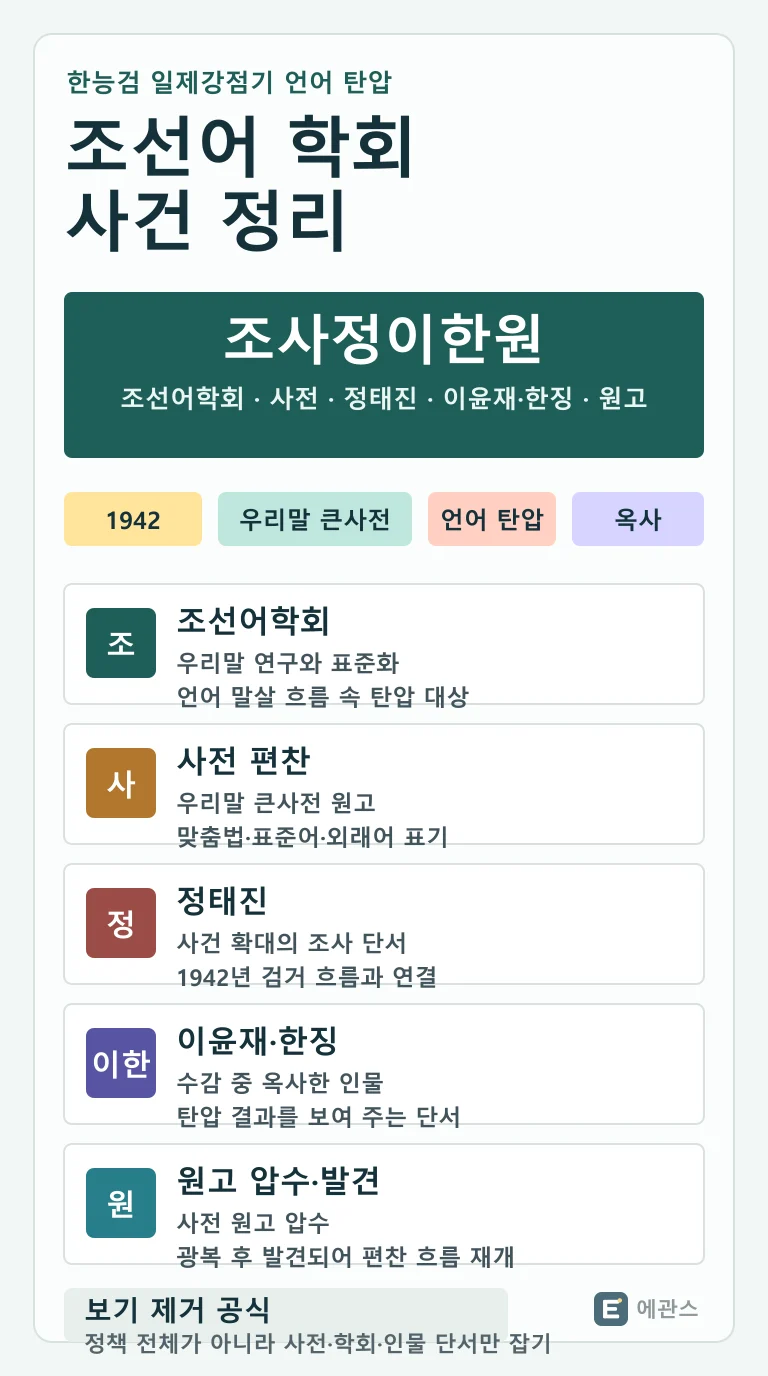한능검 조선어 학회 사건을 조선어학회, 우리말 큰사전, 정태진, 이윤재 한징, 원고 압수와 발견 단서로 정리한 인포그래픽