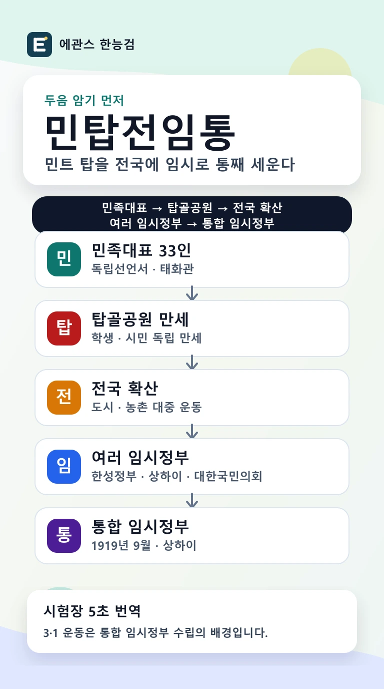 한능검 3·1 운동과 대한민국 임시정부 수립을 민족대표 33인, 탑골공원 만세, 전국 확산, 여러 임시정부, 통합 임시정부 순서로 정리한 인포그래픽