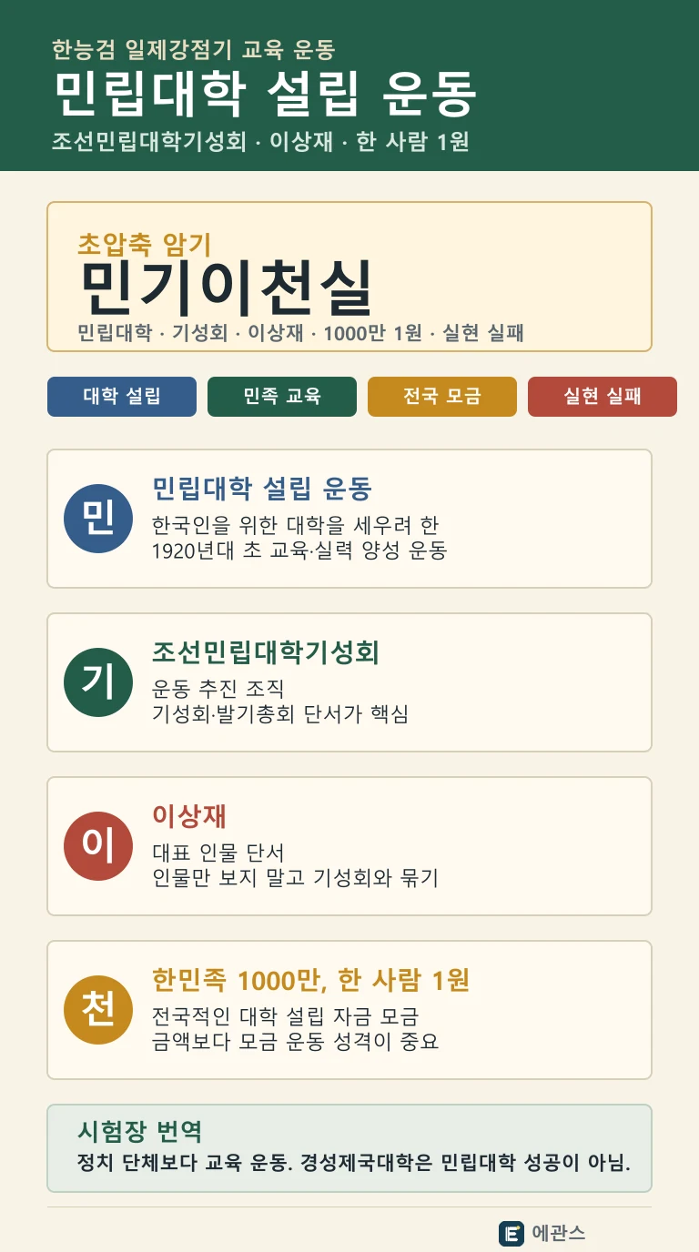 한능검 민립대학 설립 운동을 조선민립대학기성회, 이상재, 한민족 1000만, 한 사람 1원, 경성제국대학 단서로 정리한 인포그래픽
