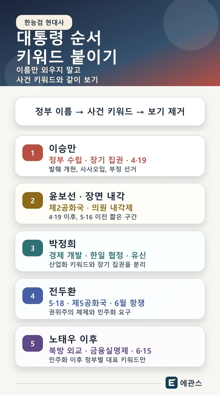 한능검 현대사 대통령 순서를 이승만, 장면 내각, 박정희, 전두환, 노태우 이후 정부별 사건 키워드로 정리한 인포그래픽