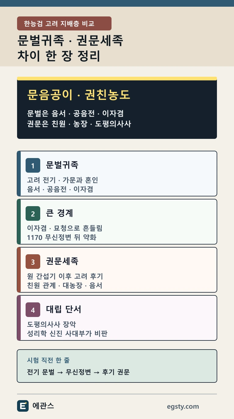 한능검 문벌귀족과 권문세족을 고려 전기 후기 음서 공음전 친원 대농장 도평의사사로 비교한 인포그래픽