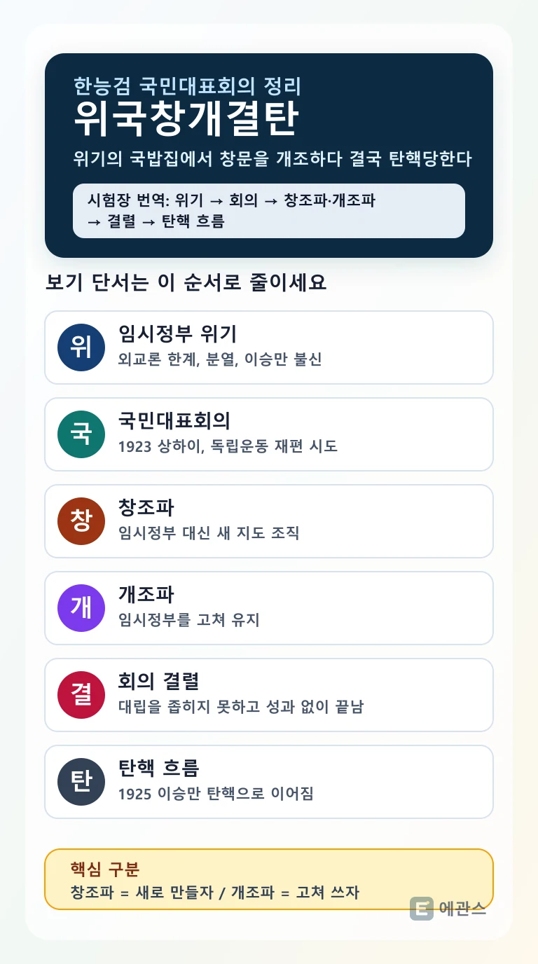 한능검 국민대표회의를 임시정부 위기, 국민대표회의, 창조파, 개조파, 결렬, 이승만 탄핵 흐름으로 정리한 인포그래픽