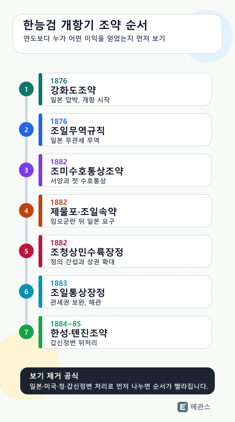 한능검 개항기 조약 순서를 강화도조약, 조미수호통상조약, 조청상민수륙무역장정, 조일통상장정, 한성조약, 톈진조약 흐름으로 정리한 인포그래픽
