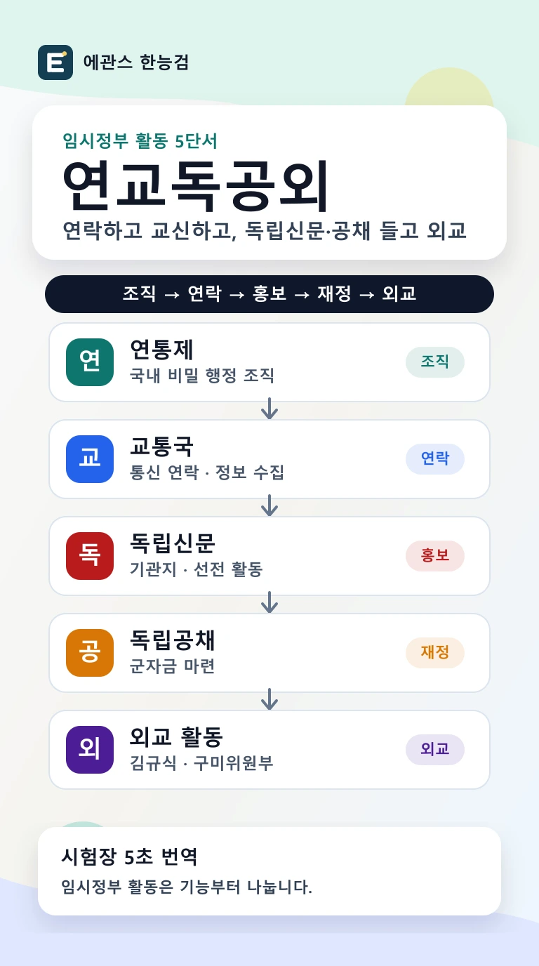 한능검 대한민국 임시정부 활동을 연통제, 교통국, 독립신문, 독립공채, 외교 활동 단서로 나눈 인포그래픽