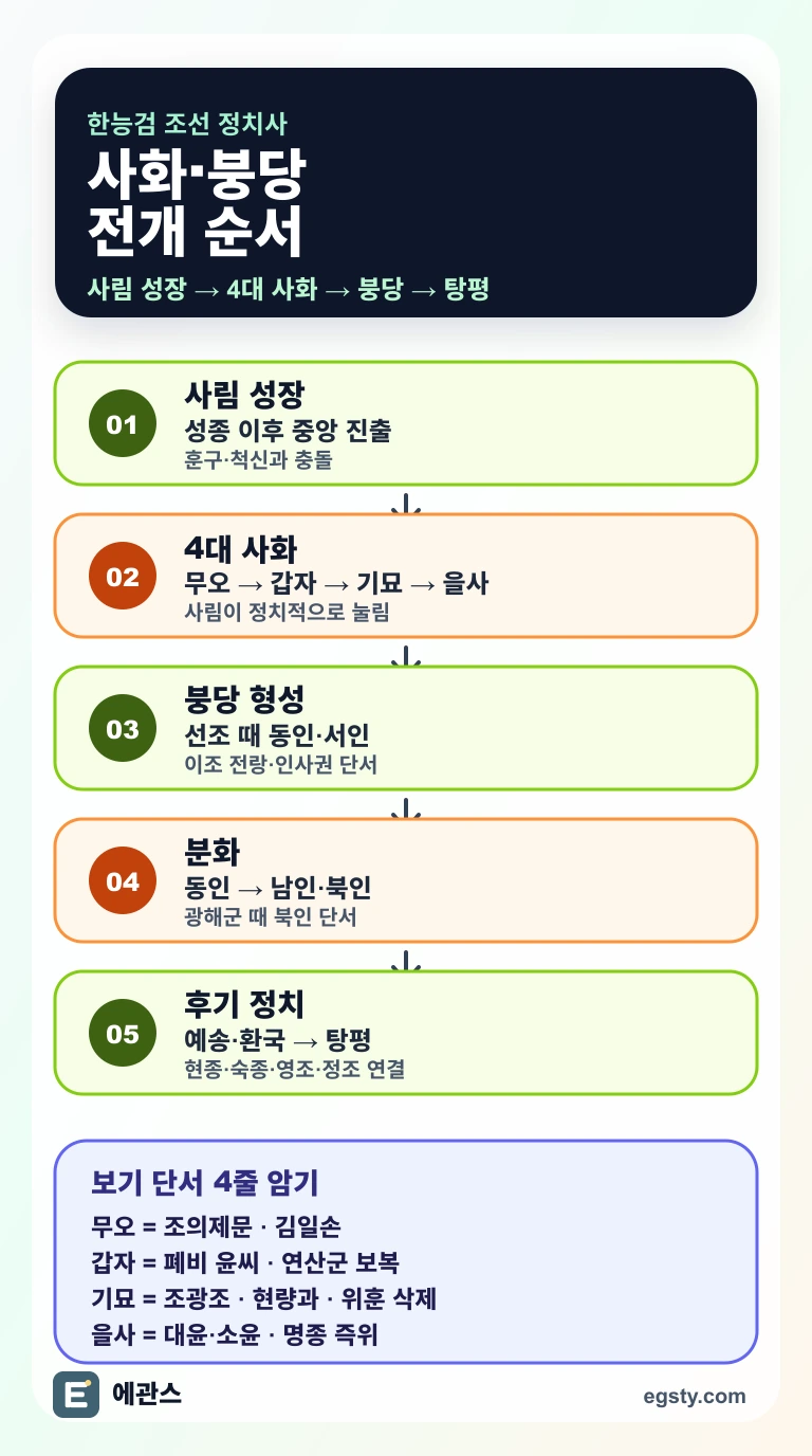 한능검 조선 사화와 붕당 전개를 무오, 갑자, 기묘, 을사, 동인, 서인, 남인, 북인, 예송, 환국, 탕평 순서로 정리한 인포그래픽