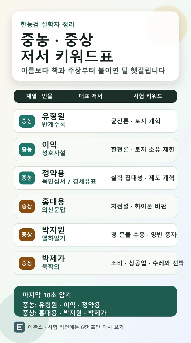 한능검 실학자를 유형원, 이익, 정약용, 홍대용, 박지원, 박제가의 저서와 주장 키워드로 정리한 인포그래픽