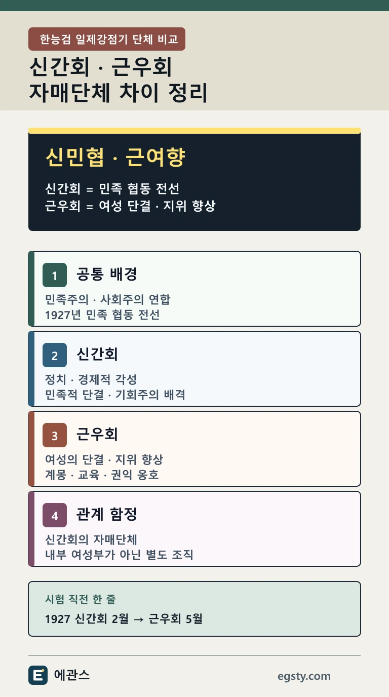 한능검 신간회와 근우회를 민족 협동 전선, 여성 단결과 지위 향상, 자매단체 관계로 비교한 인포그래픽