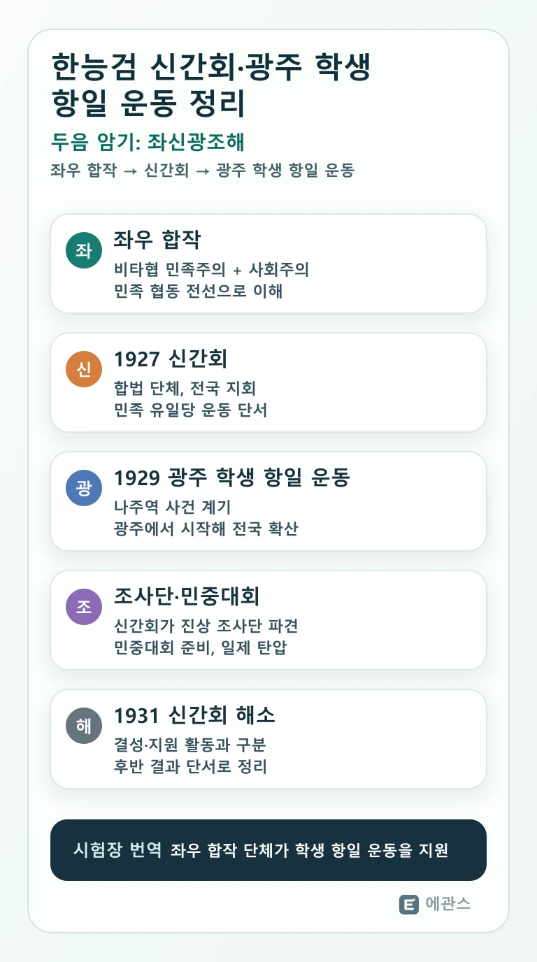 한능검 신간회와 광주 학생 항일 운동을 좌우 합작, 신간회, 광주 학생 항일 운동, 조사단과 민중대회, 신간회 해소 흐름으로 정리한 인포그래픽