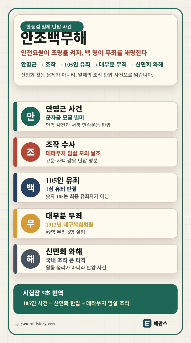 한능검 105인 사건을 안명근 사건, 데라우치 총독 암살 조작, 105인 유죄, 대부분 무죄, 신민회 와해 흐름으로 정리한 인포그래픽