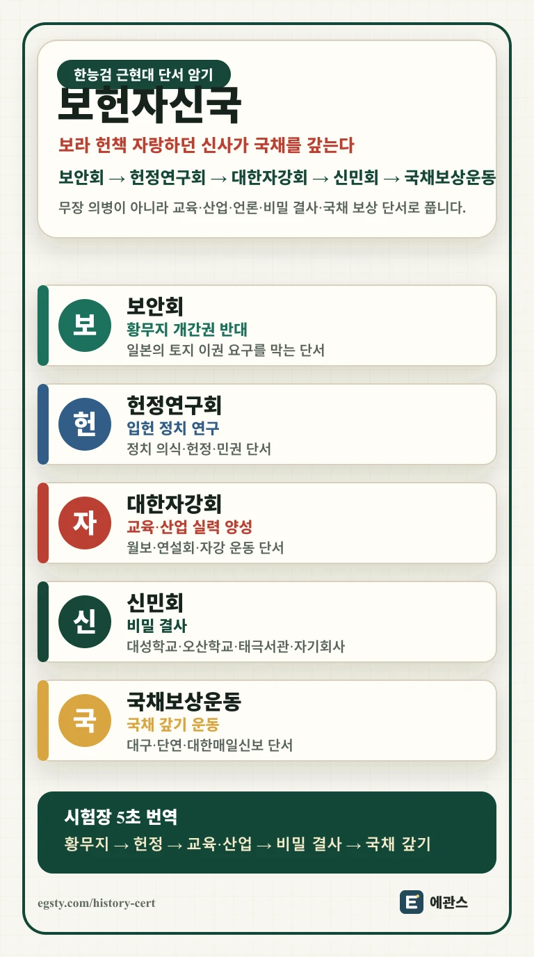 한능검 신민회와 애국계몽운동을 보안회, 헌정연구회, 대한자강회, 신민회, 국채보상운동 단서로 정리한 인포그래픽