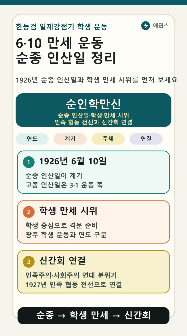 한능검 6·10 만세 운동을 순종 인산일, 학생 만세 시위, 신간회 연결 단서로 정리한 인포그래픽
