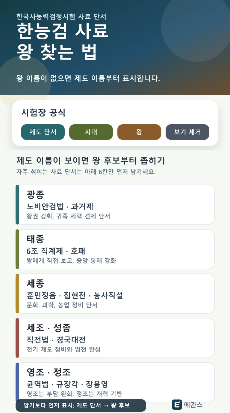 한능검 사료 왕 찾기를 노비안검법, 6조 직계제, 훈민정음, 균역법, 규장각 같은 제도 단서로 정리한 인포그래픽