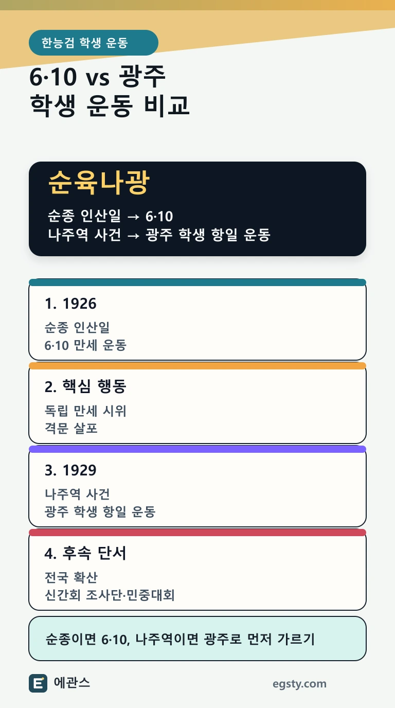 한능검 6·10 만세 운동과 광주 학생 항일 운동을 순종 인산일, 나주역 사건, 학생 시위 단서로 비교한 인포그래픽