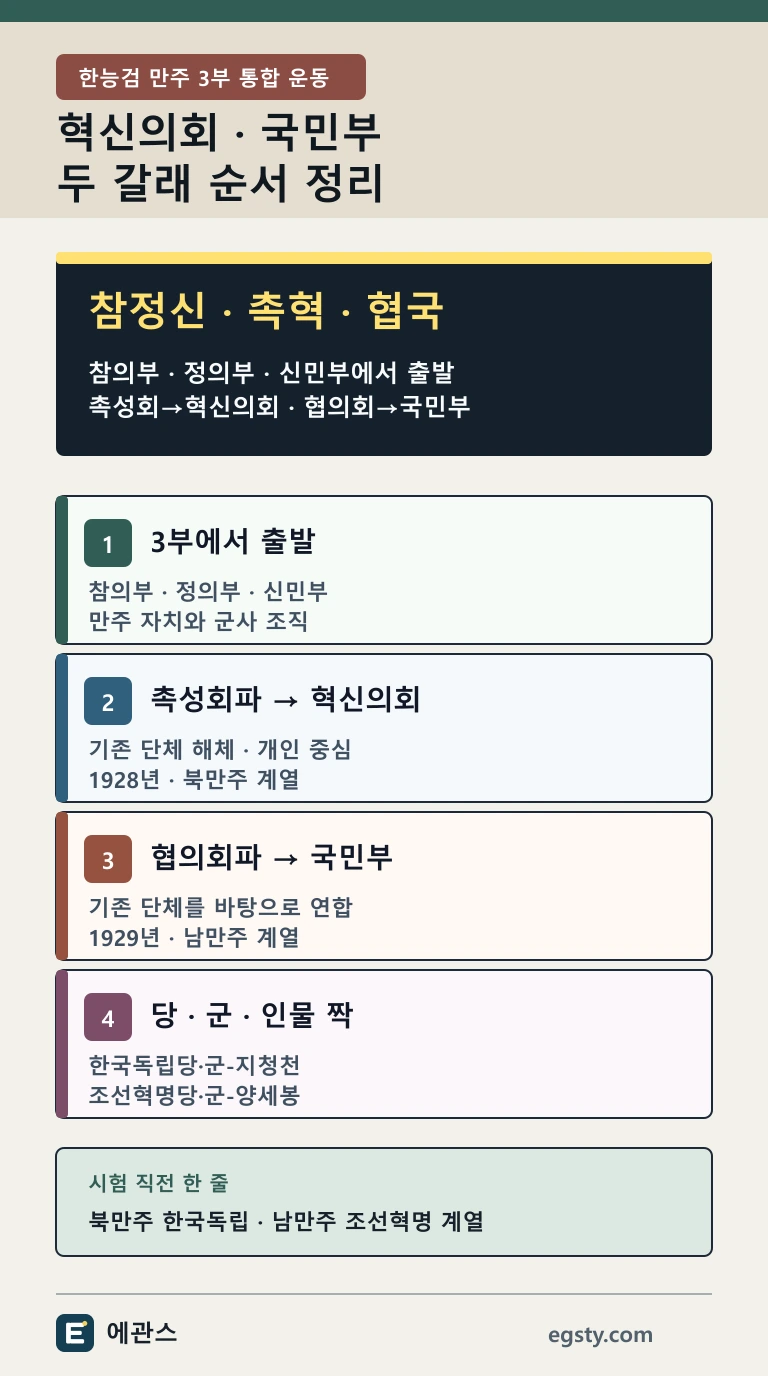 한능검 만주 3부 통합 운동을 참의부 정의부 신민부에서 혁신의회와 국민부 두 계열로 정리한 인포그래픽