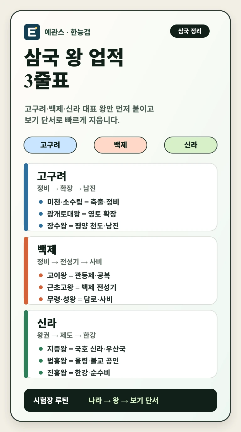 한능검 삼국 왕 업적을 고구려, 백제, 신라 대표 왕과 시험 단서로 나누어 정리한 인포그래픽