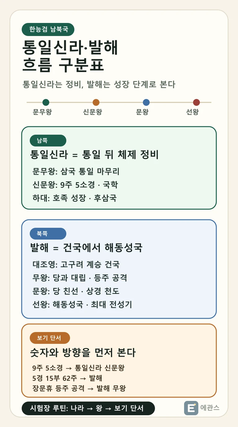 한능검 통일신라와 발해를 신문왕, 신라 하대, 대조영, 무왕, 문왕, 선왕 흐름으로 나누는 인포그래픽