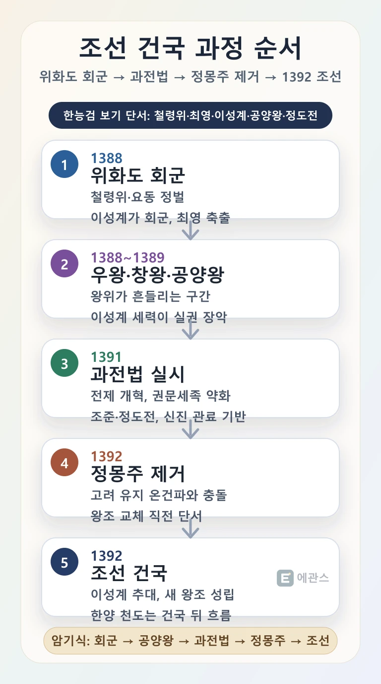 한능검 위화도 회군부터 과전법, 정몽주 제거, 조선 건국까지 순서를 정리한 인포그래픽