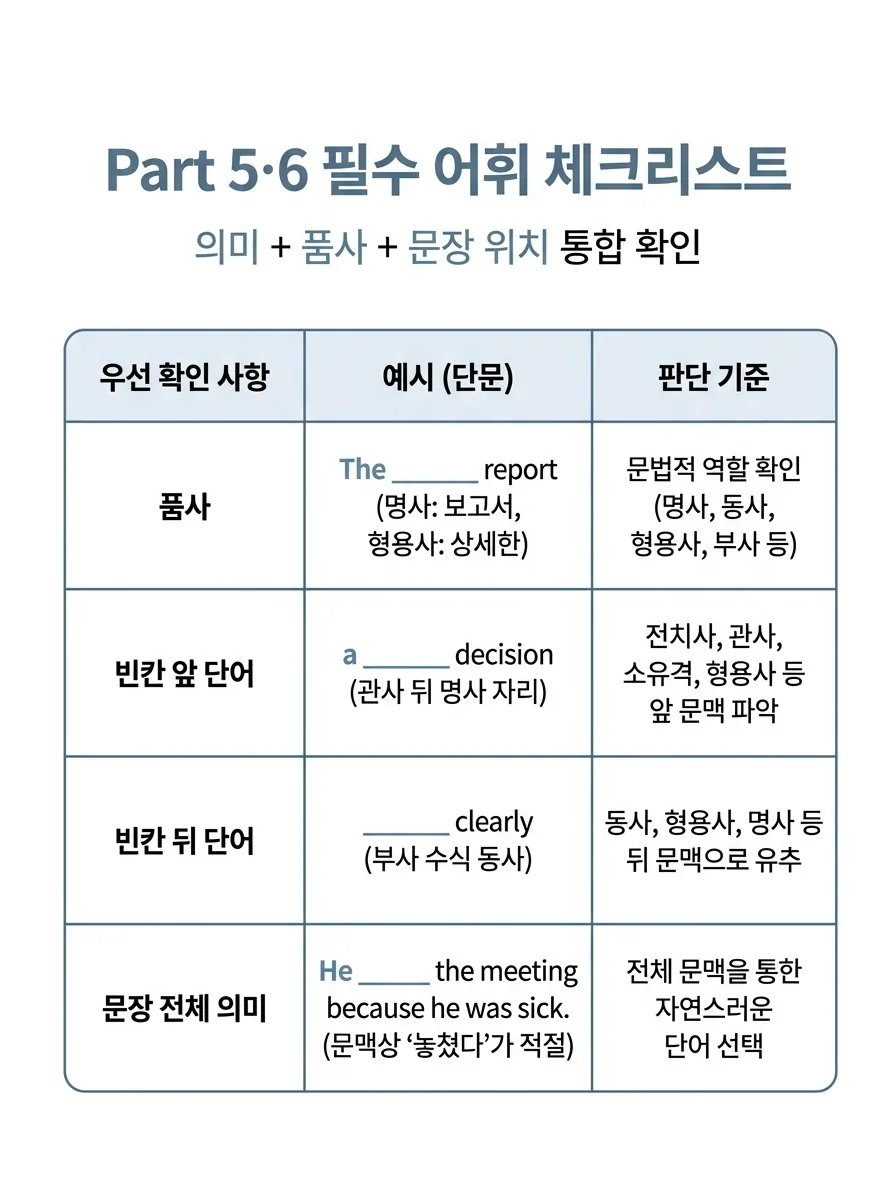 토익 Part 5와 Part 6에서 단어와 품사, 문장 위치를 함께 보는 미니 표