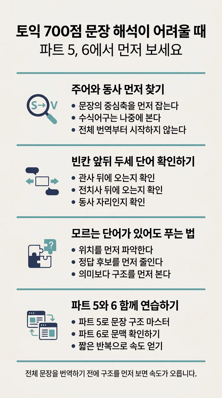 토익 700점 문장 해석이 막힐 때 주어와 동사, 빈칸 앞뒤, 구조 판단 순서를 한눈에 정리한 인포그래픽