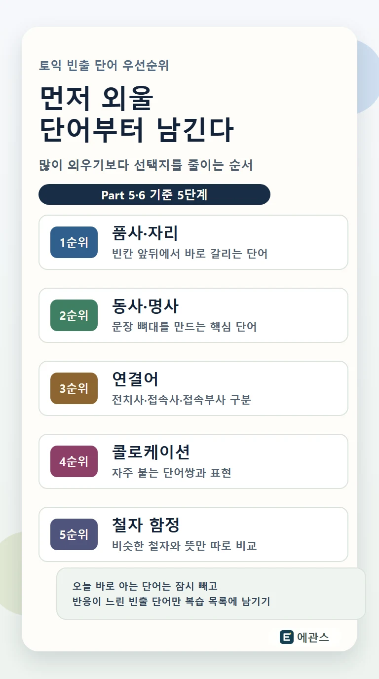 토익 빈출 단어를 품사, 동사와 명사, 연결어, 콜로케이션, 철자 함정 순서로 먼저 외우는 방법을 정리한 인포그래픽