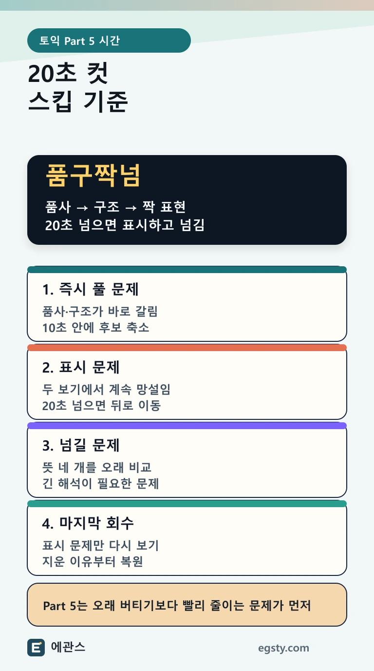 토익 Part 5에서 20초 안에 풀 문제와 표시하고 넘길 문제를 품사, 구조, 짝 표현 기준으로 나누는 법을 정리한 인포그래픽