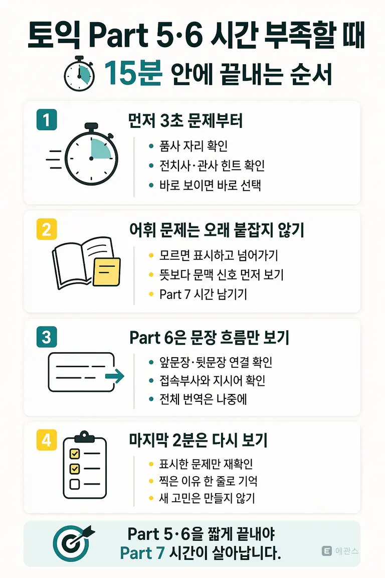 토익 Part 5와 Part 6 시간이 부족할 때 15분 안에 끝내는 순서를 정리한 인포그래픽
