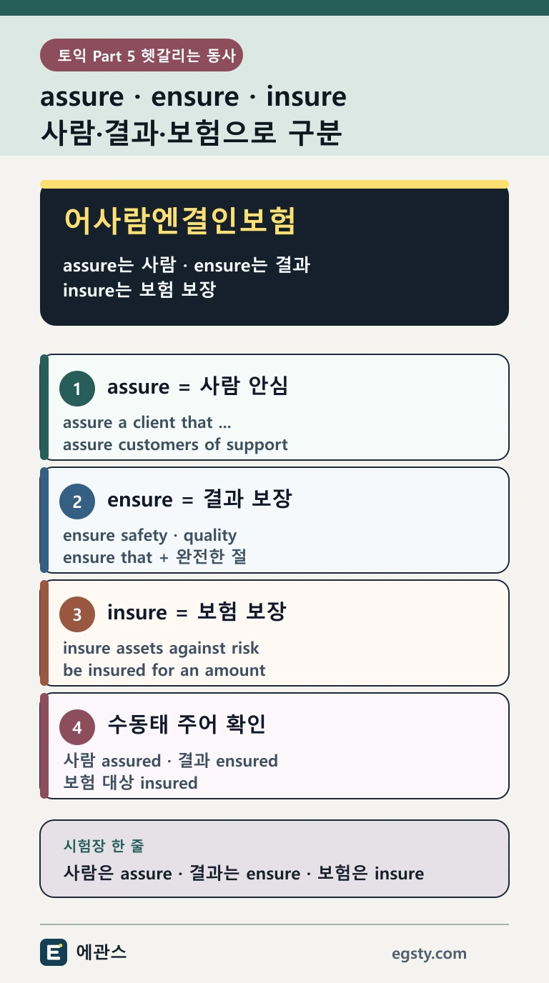 토익 assure ensure insure를 사람 안심, 결과 보장, 보험 보장과 뒤 구조로 구분하는 인포그래픽
