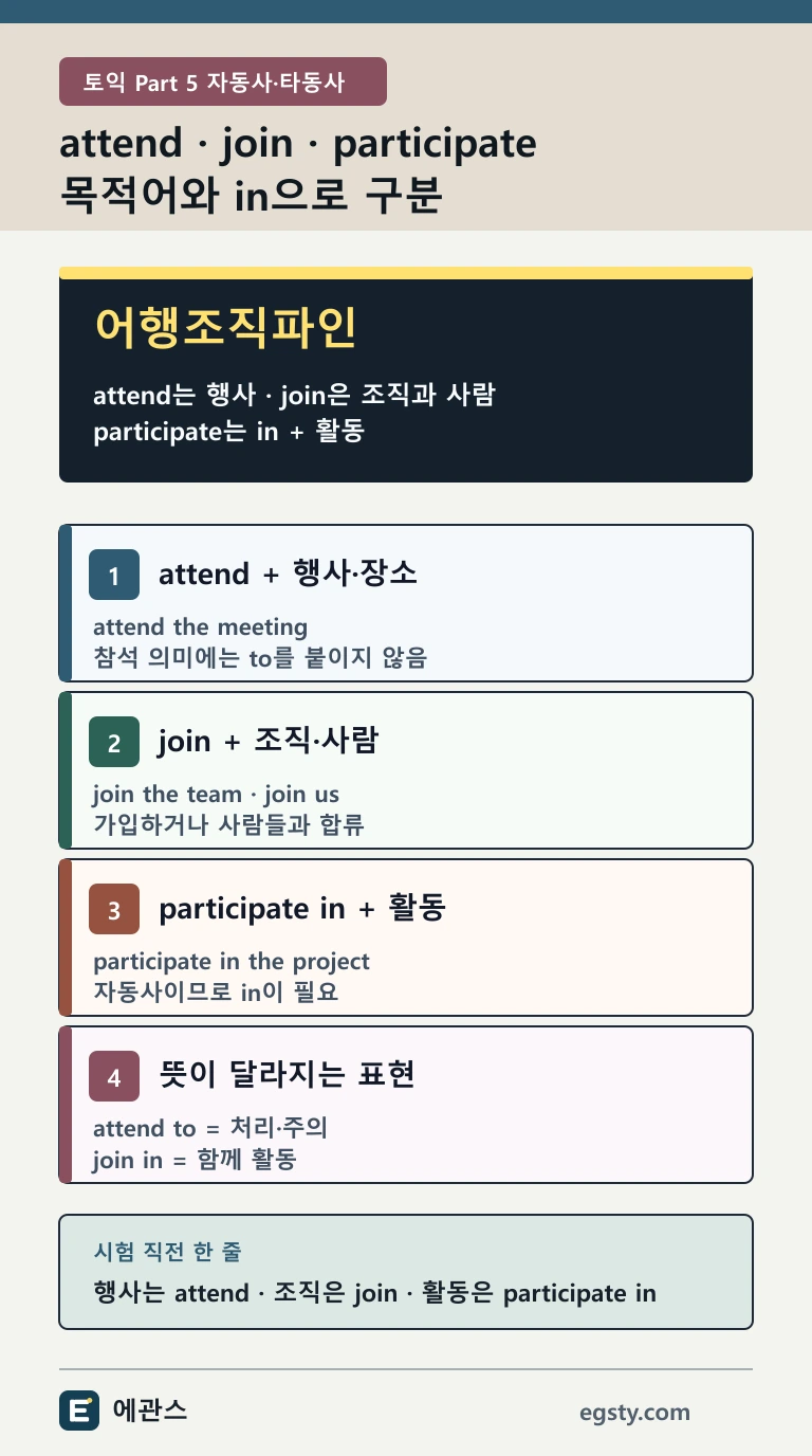 토익 attend join participate 차이를 행사 참석, 조직·사람 합류, participate in 활동 구조로 구분한 인포그래픽