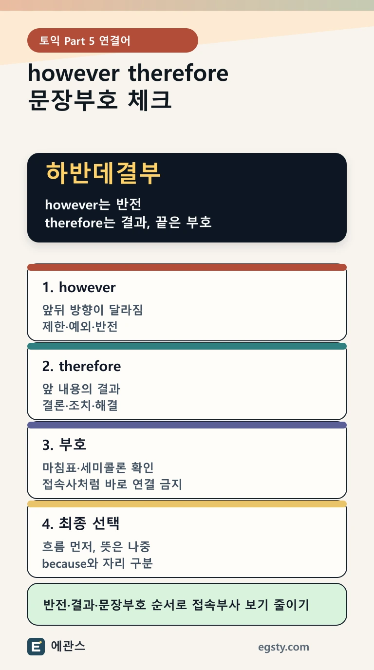 토익 접속부사 however와 therefore를 반전, 결과, 문장부호 기준으로 구분하는 인포그래픽