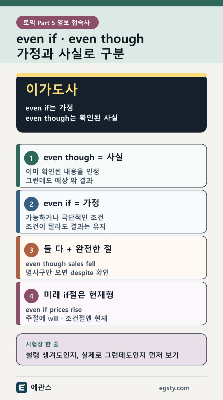 토익 even if와 even though를 가정 조건, 확인된 사실, 결과 불변과 미래절 시제로 구분하는 인포그래픽