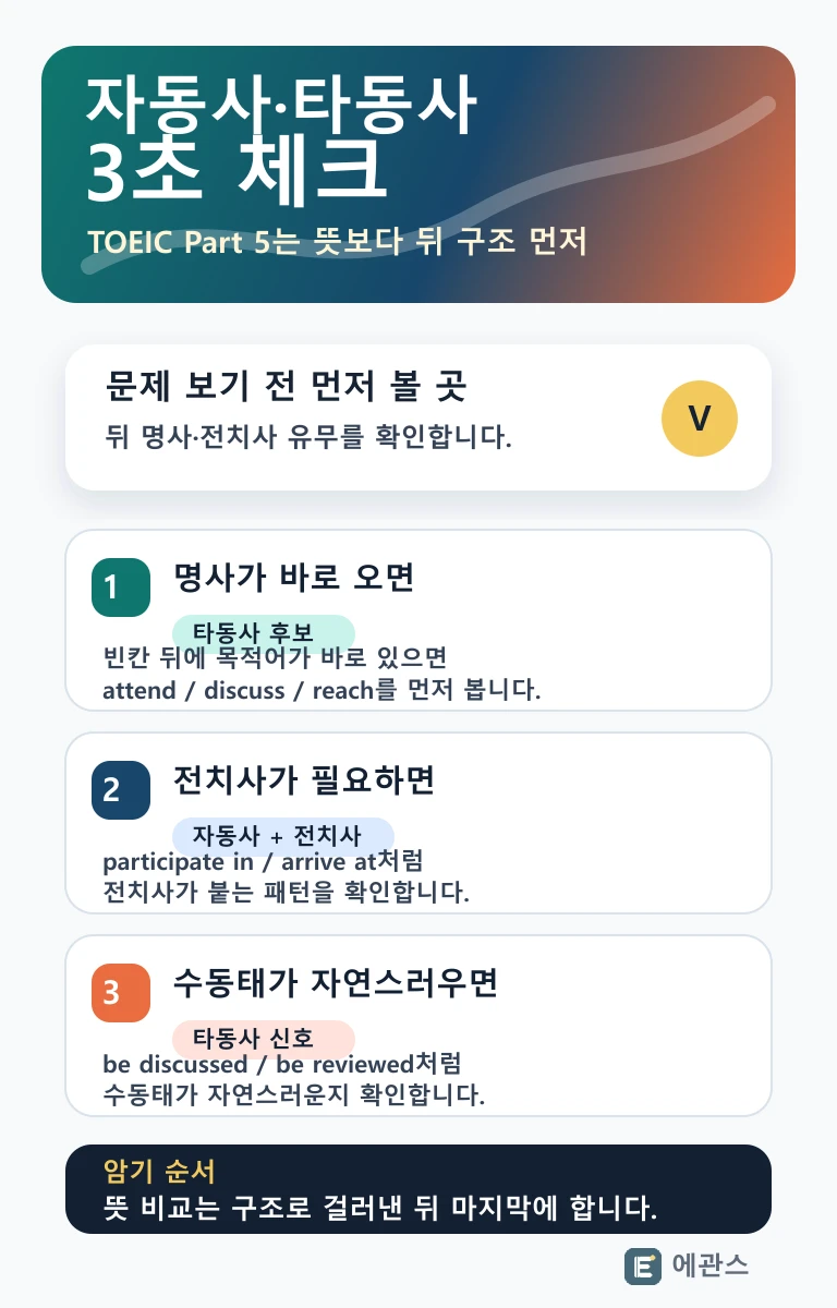 토익 Part 5에서 자동사와 타동사를 목적어, 전치사, 수동태 기준으로 구분하는 3초 체크 인포그래픽