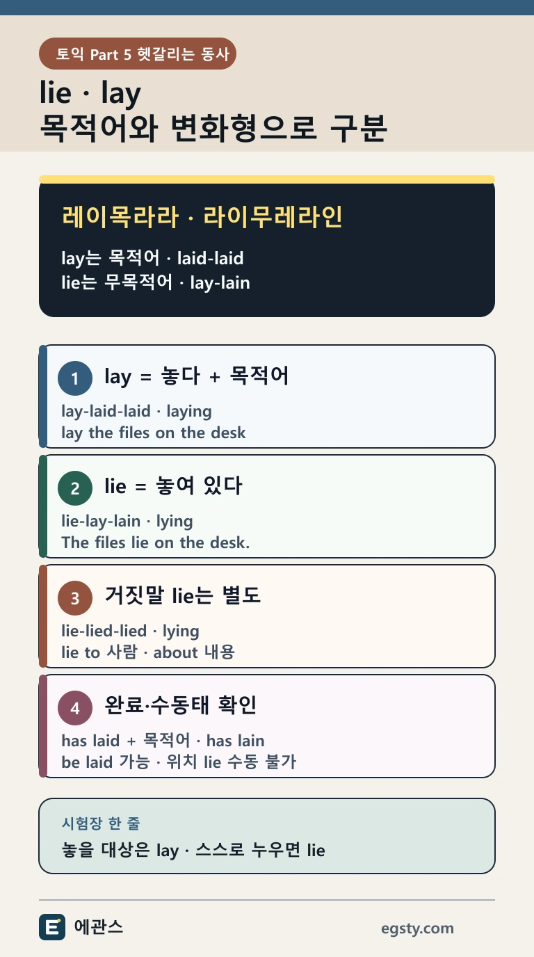 토익 lie lay를 목적어 유무와 lie lay lain, lay laid laid, lied 변화형으로 구분하는 인포그래픽