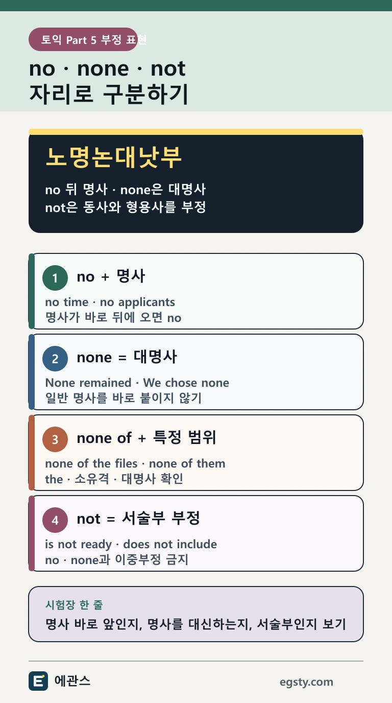 토익 no, none, not을 명사 앞, 대명사, none of, 동사와 형용사 부정 기준으로 구분하는 인포그래픽