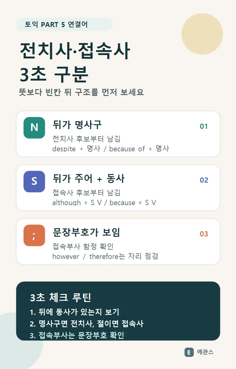 토익 Part 5에서 전치사와 접속사를 빈칸 뒤 명사구와 절 구조로 구분하는 3초 체크 인포그래픽