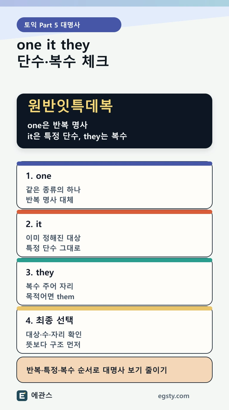토익 대명사 one, it, they를 반복 명사, 특정 대상, 복수 대상 기준으로 구분하는 인포그래픽