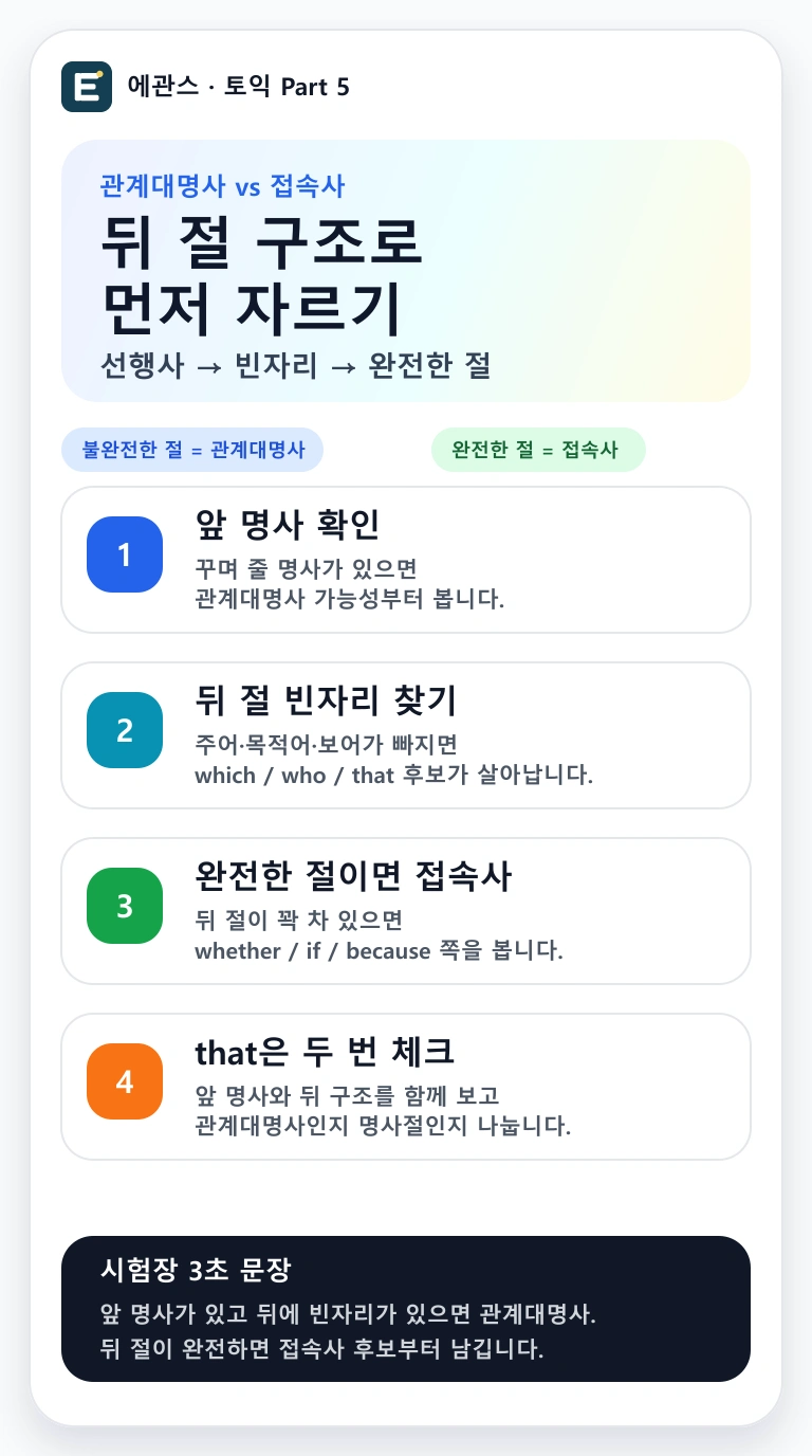 토익 Part 5 관계대명사와 접속사를 선행사, 완전한 절, 불완전한 절 기준으로 구분하는 인포그래픽