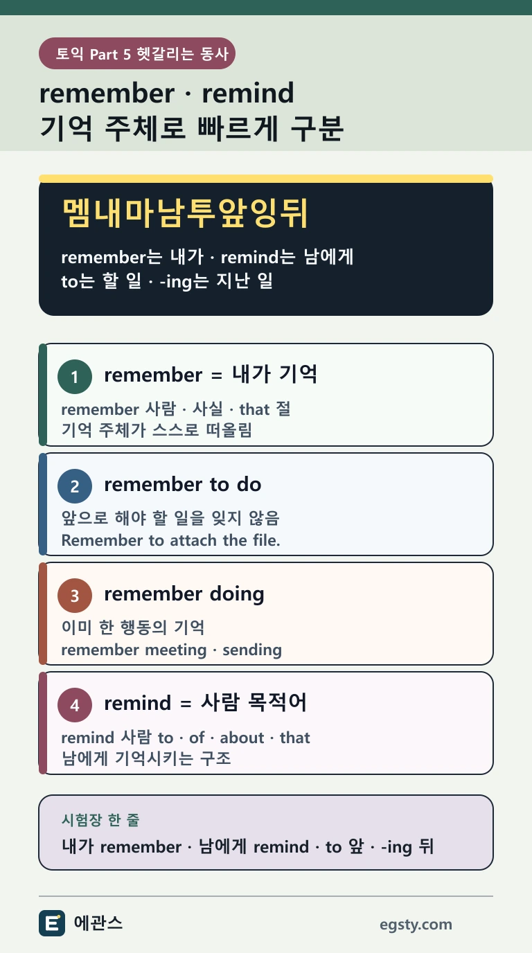 토익 remember remind를 기억 주체, 사람 목적어, to부정사와 동명사 및 뒤 구조로 구분하는 인포그래픽