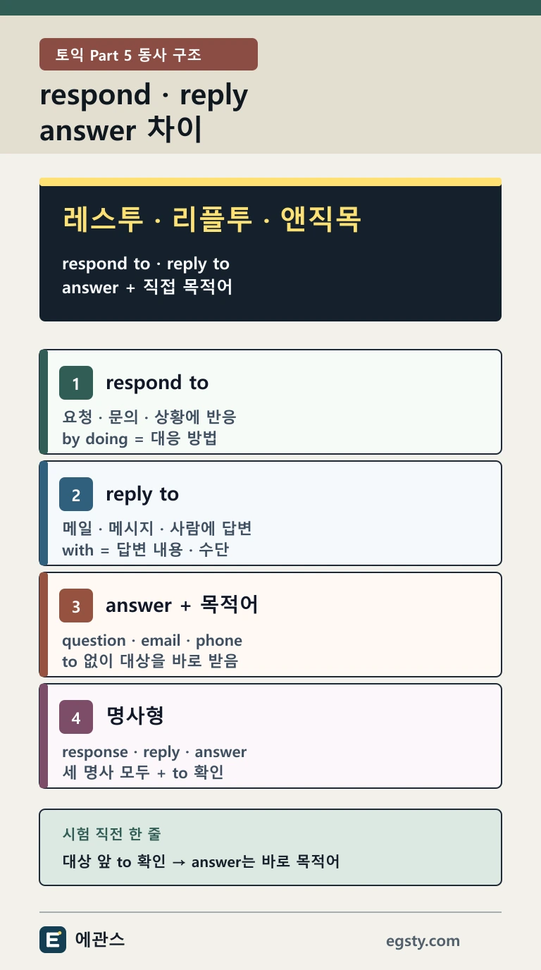토익 respond reply answer 차이를 respond to reply to answer 직접 목적어와 명사형 기준으로 비교한 인포그래픽